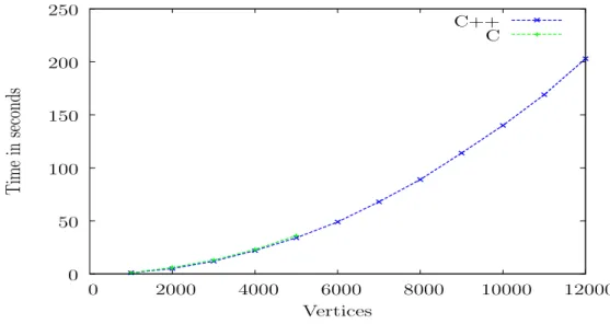 Figure 4.2: C versus C++:Shortest Path Central:Granularity=200, Vertices per task=100