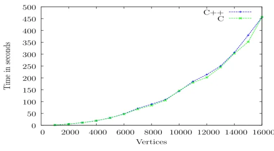 Figure 4.2 illustrates the performance of the C and C++ versions for the more efficient case of the ShortestPathCentralized example
