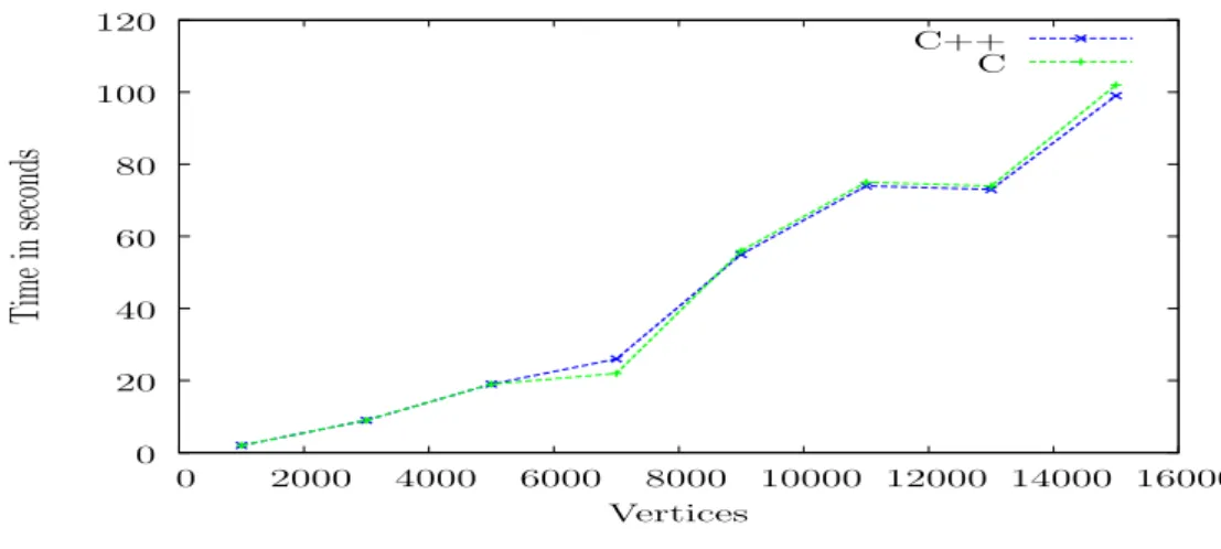 Figure 4.4: C versus C++:Shortest Path Distributed:More Efficient,Granularity=200