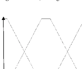 Figure 3.7.1.2b) Triangular Membership Function 