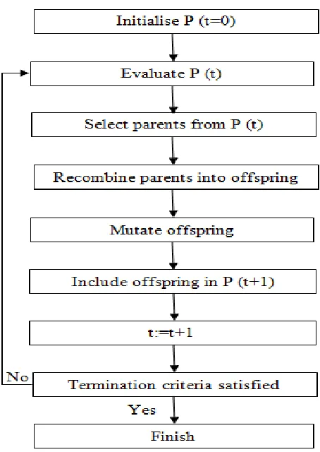 Figure 3.8 Genetic algorithm basic flow (Cordon et al., 2004) 