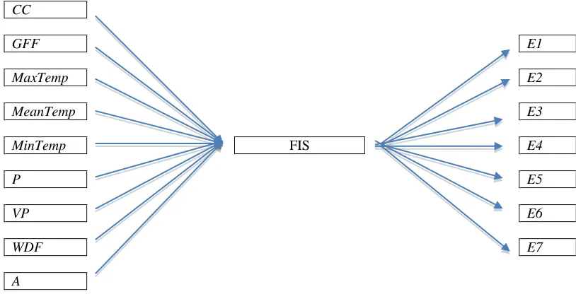 Figure 4.3.1 Fuzzy logic based classification of environments containing plant species 
