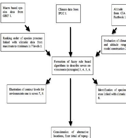 Figure 4.4.1 Stages of model construction 