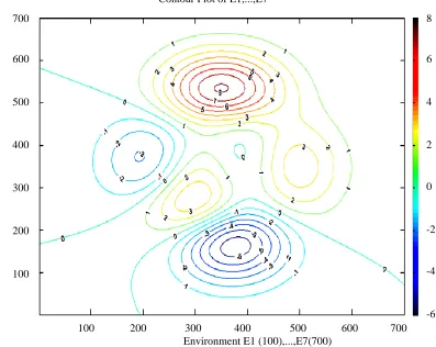 Figure 4.4.2 The concept of dimensionality (relative size) of environments one to seven 