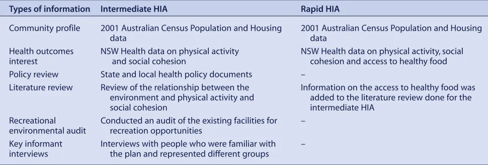 Table 1.Comparison of the types of information used for the intermediate health impact assessment of the ShellharbourForeshore Management Plan (2004) and rapid health impact assessment of the Wollongong Foreshore Precinct Project (2006)
