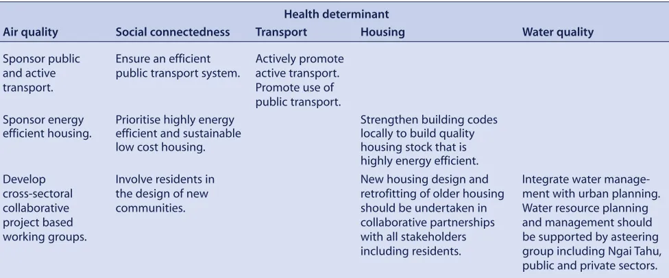 Table 1.Recommendations made in the health impact assessment for each health determinant assessed for the GreaterChristchurch Urban Development Strategy