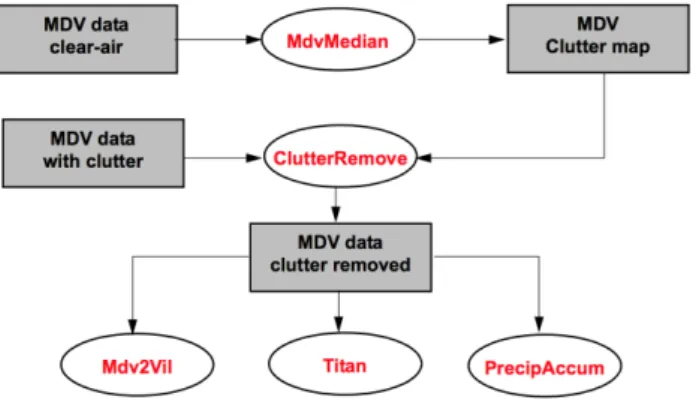 Figure 12: TITAN standard clutter removal technique diagram. Source: ARC TITAN  System Manual 