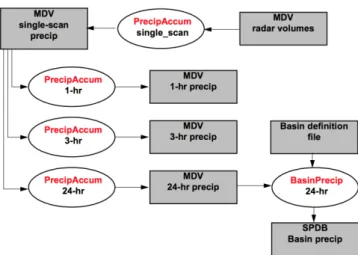 Figure 13: TITAN precipitation estimation application. Source: ARC TITAN System  Manual 
