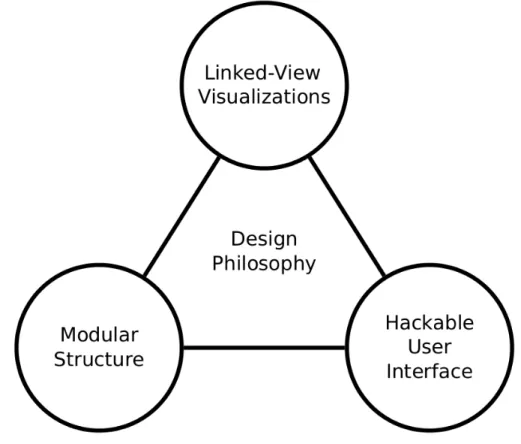 Figure  2:  Glue  was  designed  with  three  major  goals  in  mind:  (1)  Supporting  linked-view  visualizations, (2) keeping visualization code modular, (3) and allowing users to have programmatic  access to customize their use of Glue