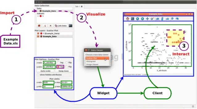 Figure  5:  Common  workflow  of  exploring  a  dataset  using  Glue.  Purple  lines  indicate  user- user-interaction, green lines indicate the flow of data through the client, and blue lines indicate how the  widget initializes the GUI