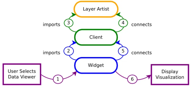 Figure 6: Order in which Glue components initialize and interact to construct a visualization