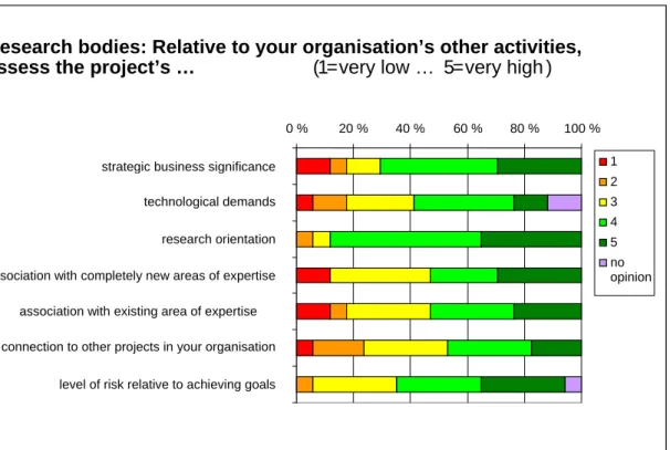Figure 4. The nature and significance of research projects relative to the other activities of the  organisation (1=very low… 5=very high, N=17) 