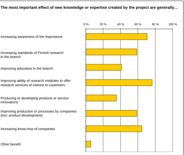 Figure 6. Assessment of the most important impacts of the research projects (percentage of those who  mentioned the benefit of all the respondents, N=17) 