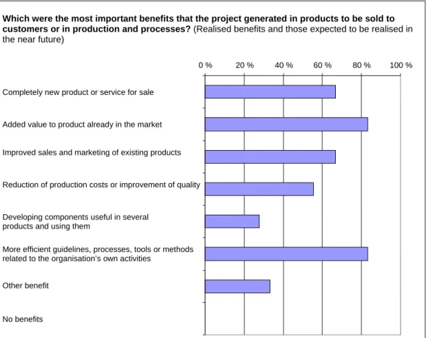 Figure 7. Assessment of the benefits of the enterprise projects (percentage of those who mentioned  the benefit of all the respondents, N=18) 