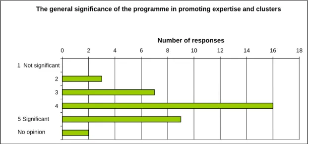 Figure 10. Evaluation of respondents on the general significance of the programme in promoting  expertise and clusters