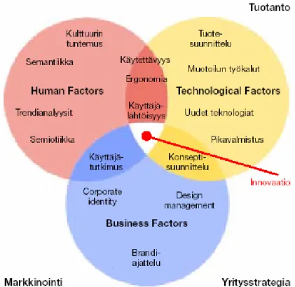 Figure 1. Thematic fields of research identified in the DESIGN 2005 programme.  