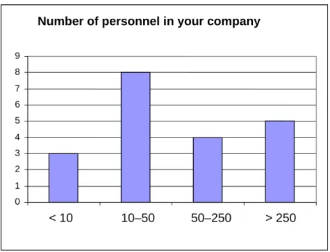 Figure 3. Number of respondent companies by size.  