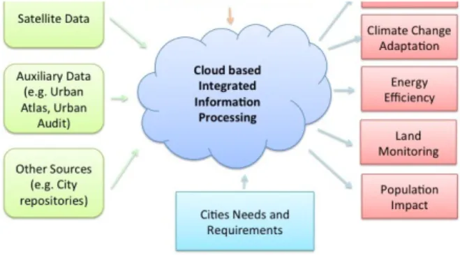 Fig. 7. Cloud based Integrated Processing 