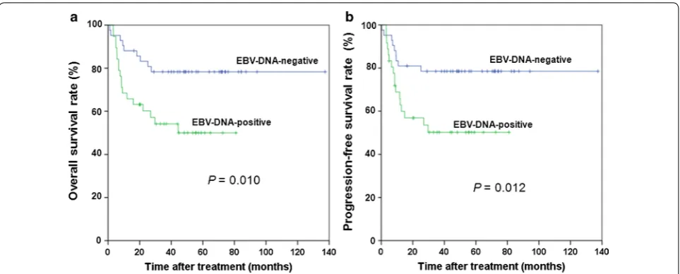 Fig. 4 Survival curves of 81 patients with ENKTL as stratified by plasma EBV-DNA status