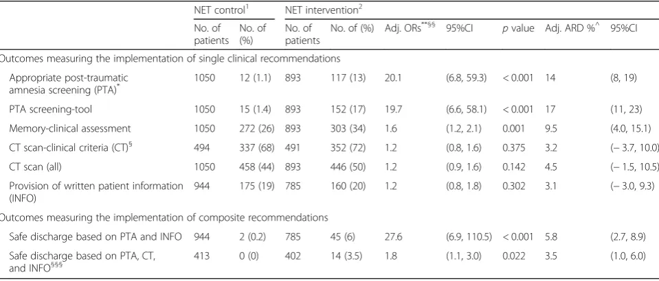 Table 5 Estimated effects of the intervention on clinical practice outcomes