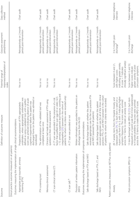 Table 2 Clinical practice and patient outcomes