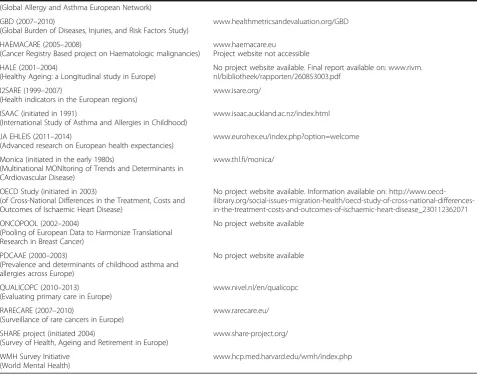 Table 1 List of projects and associated websites (Continued)