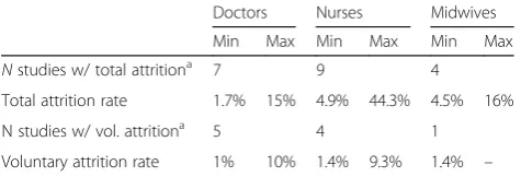 Table 1 Minimum and maximum estimates of total andvoluntary annual attrition rates