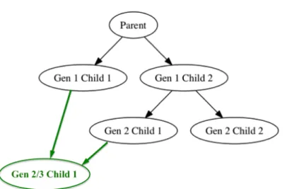 Figure 1.2: Example genealogical display using popular graph software like GraphViz and Cytoscape, with generation count denoted by the vertical axis