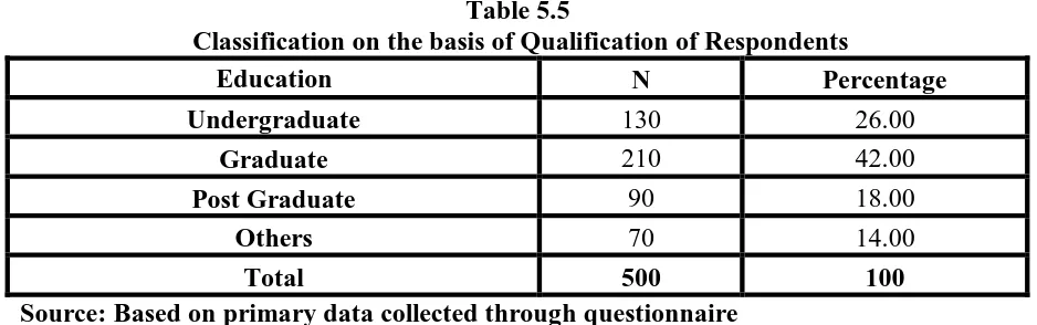 Table 5.5  Classification on the basis of Qualification of Respondents 
