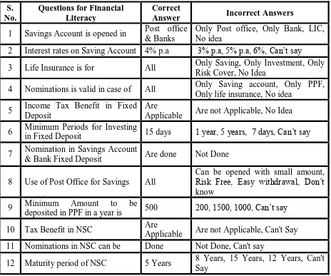 Table 5.8 List of Questions Asked to Measure Financial Knowledge (Literacy) of 
