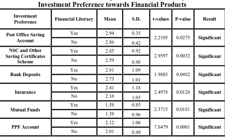 Table 5.10  t-test results to measure the Impact of Financial Literacy on the 