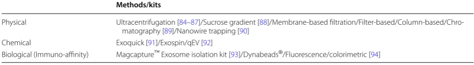 Table 2 Enrichment/isolation approaches of exosomes based on the inherent characteristics