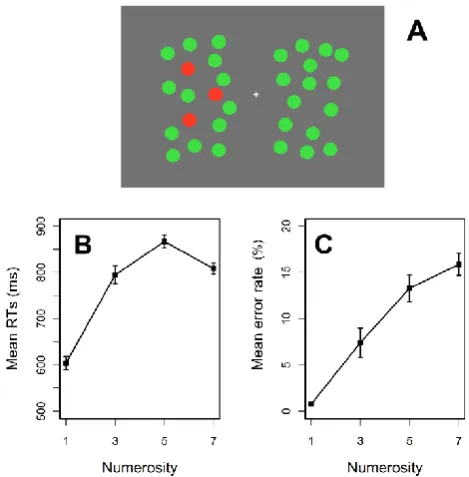 Figure 2.1 Stimulus display and behavioral results Experiment 1 
