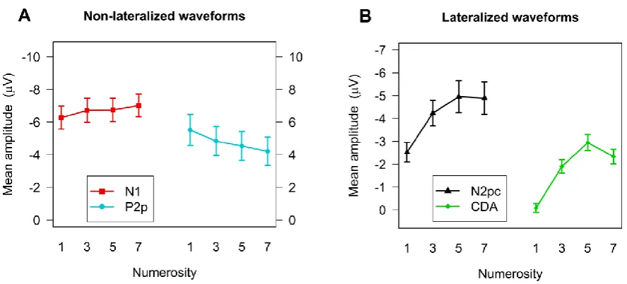 Figure 2.2 ERP main results Experiment 1 