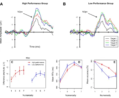 Figure 2.4 Group analyses results Experiment 1 