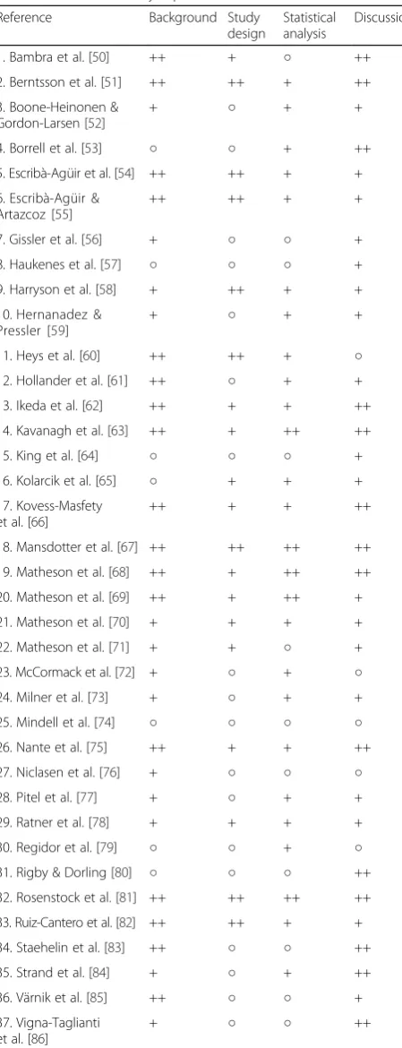 Table 2 Assessment of sex/gender sensitivity in each section ofthe selected articles – Synopsis of the results