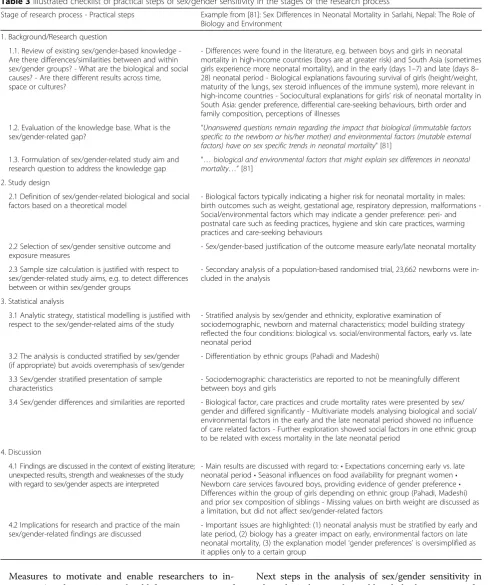 Table 3 Illustrated checklist of practical steps of sex/gender sensitivity in the stages of the research process