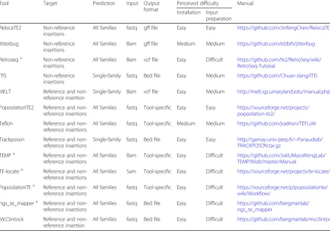 Table 1 Tools selected for the benchmark of TE insertions