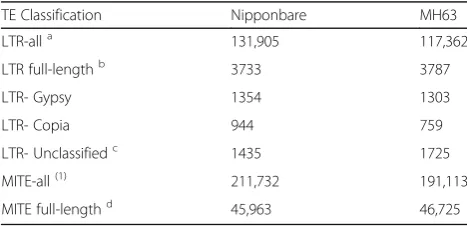 Table 2 Annotation of LTR-retrotransposons and MITEs in riceassemblies