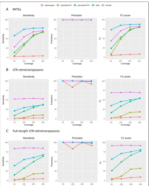 Fig. 3 Performance of broad-spectrum tools in the detection of reference insertions of MITEs (a), all LTR-retrotransposons (b) and full-lengthLTR-retrotransposons (c)