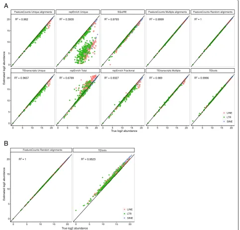 Fig. 2 Comparison of the methods for the quantification of mouse retrotransposon families.the true abundance for different quantification methods using mouse simulated TE-derived library