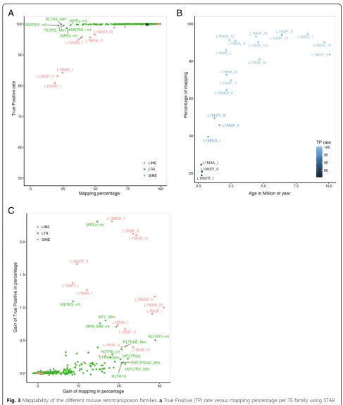 Fig. 3 Mappability of the different mouse retrotransposon families.and paired-end library with mouse simulated TE-derived reads