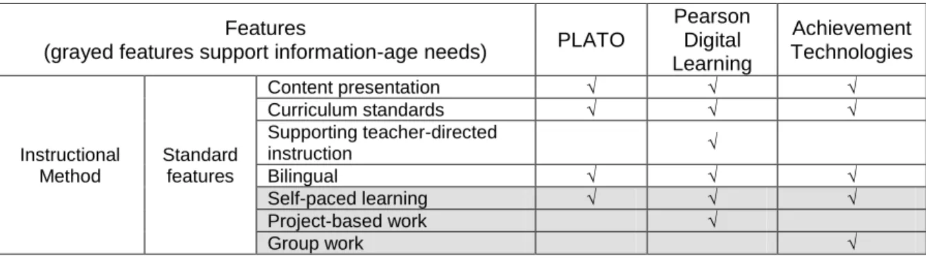 Table 1: Comparison of major features of K-12 LMS products 