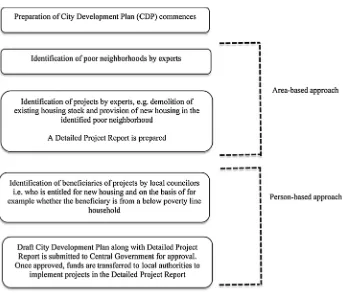 Figure 1. Various Stages in Implementation of Projects for the Poor Through the Preparation of CityDevelopment Plans.