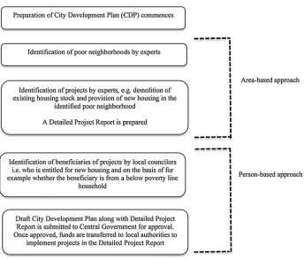 Figure 1. Various Stages in Implementation of Projects for the Poor Through the Preparation of CityDevelopment Plans.