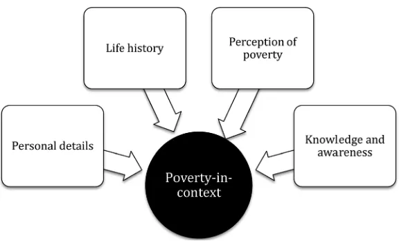Figure 2. Key Themes Within a Poverty-in-Context Approach.