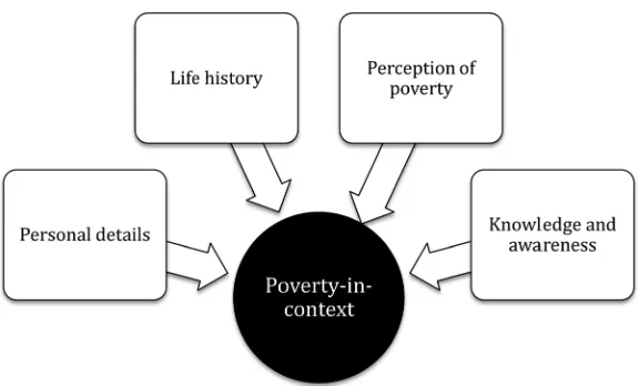 Figure 2. Key Themes Within a Poverty-in-Context Approach.