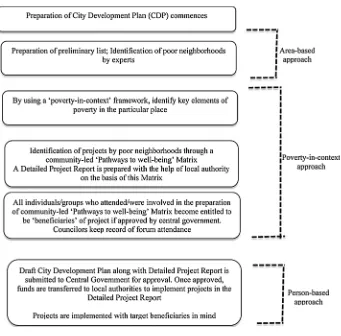 Figure 3. Using Poverty-in-Context Approach for Preparing CDPs in the Future.