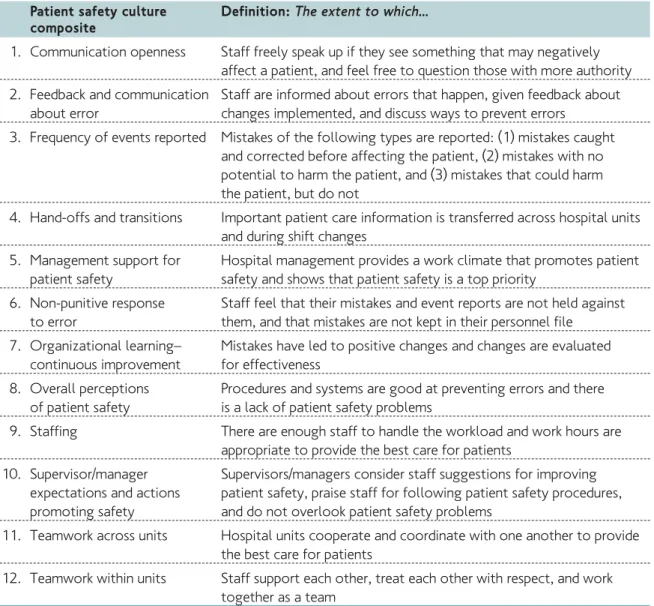 Table 3: Patient safety culture composites and definitions