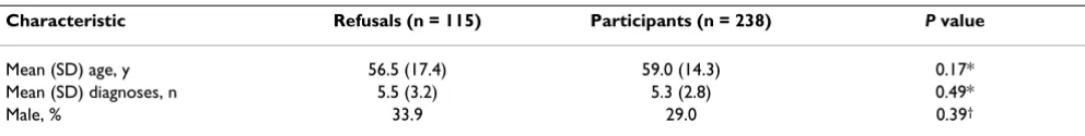 Table 1: Characteristics of the Sample